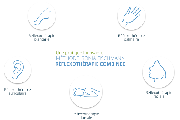 Réflexothérapie Combinée méthode Sonia Fischmann